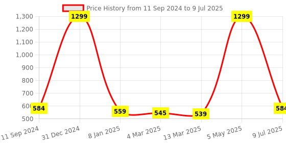 myntra.com CANNY FIT Bra Full Coverage canny fit Price History Graph from 11 Sep 2024 to 9 Jul 2025
