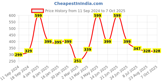 myntra.com CANNY FIT Bra Full Coverage canny fit Price History Graph from 11 Sep 2024 to 6 Oct 2025