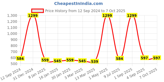 myntra.com CANNY FIT Bra Full Coverage canny fit Price History Graph from 12 Sep 2024 to 6 Oct 2025