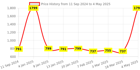 myntra.com CANNY FIT Bra Full Coverage canny fit Price History Graph from 11 Sep 2024 to 4 May 2025