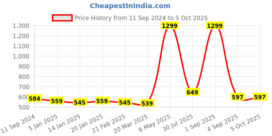 myntra.com CANNY FIT Bra Full Coverage canny fit Price History Graph from 11 Sep 2024 to 5 Oct 2025
