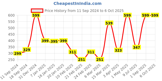 myntra.com CANNY FIT Bra Full Coverage canny fit Price History Graph from 11 Sep 2024 to 6 Oct 2025