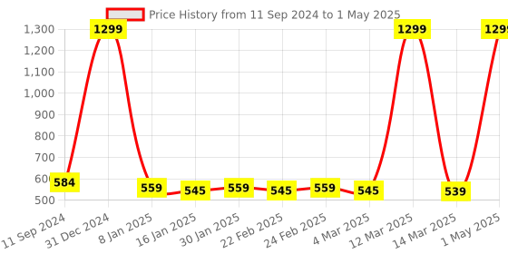 myntra.com CANNY FIT Bra Full Coverage canny fit Price History Graph from 11 Sep 2024 to 1 May 2025