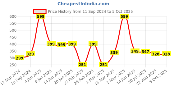 myntra.com CANNY FIT Bra Full Coverage canny fit Price History Graph from 11 Sep 2024 to 4 Oct 2025