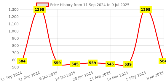 myntra.com CANNY FIT Bra Full Coverage canny fit Price History Graph from 11 Sep 2024 to 9 Jul 2025