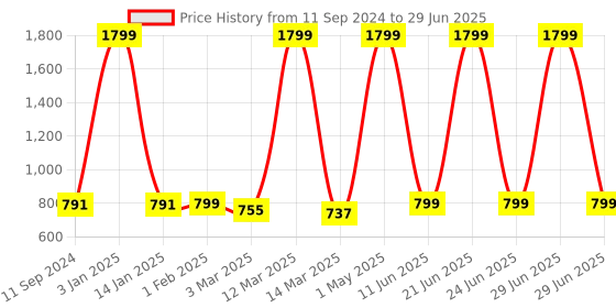 myntra.com CANNY FIT Bra Full Coverage canny fit Price History Graph from 11 Sep 2024 to 29 Jun 2025