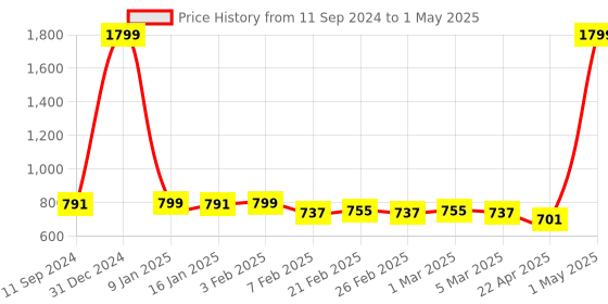 myntra.com CANNY FIT Bra Full Coverage canny fit Price History Graph from 11 Sep 2024 to 1 May 2025