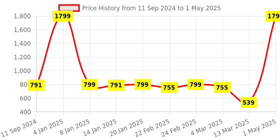 myntra.com CANNY FIT Bra Full Coverage canny fit Price History Graph from 11 Sep 2024 to 1 May 2025
