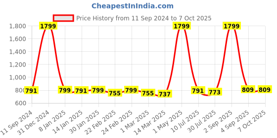 myntra.com CANNY FIT Bra Full Coverage canny fit Price History Graph from 11 Sep 2024 to 7 Oct 2025