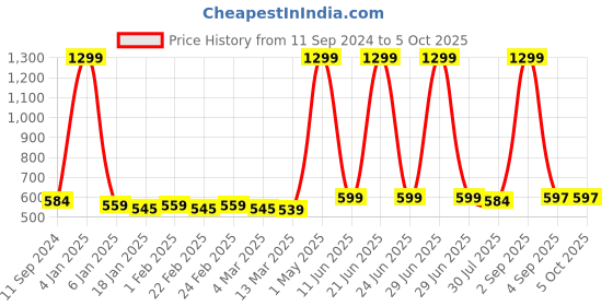 myntra.com CANNY FIT Bra Full Coverage canny fit Price History Graph from 11 Sep 2024 to 4 Oct 2025