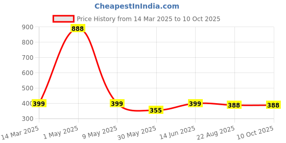 myntra.com CANNY FIT Bra Full Coverage canny fit Price History Graph from 14 Mar 2025 to 10 Oct 2025