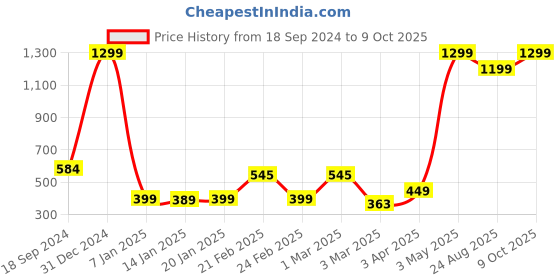 myntra.com CANNY FIT Colourblocked Bra Full Coverage canny fit Price History Graph from 18 Sep 2024 to 9 Oct 2025