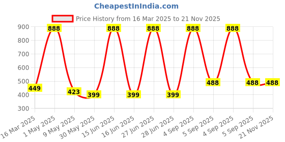 myntra.com CANNY FIT Floral Bra Full Coverage canny fit Price History Graph from 16 Mar 2025 to 20 Nov 2025