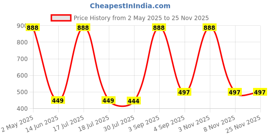 myntra.com CANNY FIT Floral Bra Full Coverage canny fit Price History Graph from 2 May 2025 to 24 Nov 2025