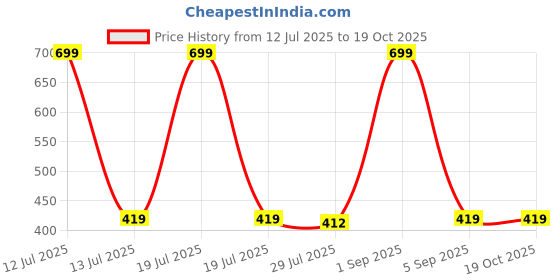 myntra.com CANNY FIT Full Coverage Non Padded Moisture Wicking Workout Bra canny fit Price History Graph from 12 Jul 2025 to 17 Oct 2025