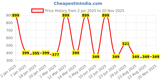 myntra.com CANNY FIT Pack Of 3 Thong Briefs ARV-803-3C-MCL canny fit Price History Graph from 2 Jan 2025 to 20 Nov 2025