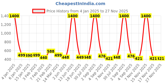 myntra.com CANNY FIT Pack Of 4 Hipster BriefsARV-PN-SOFIA702-4C canny fit Price History Graph from 4 Jan 2025 to 27 Nov 2025