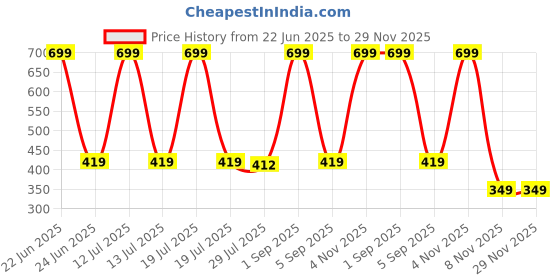 myntra.com CANNY FIT Seamless Full Coverage Workout Bra canny fit Price History Graph from 22 Jun 2025 to 29 Nov 2025