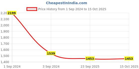 myntra.com CANOE Band Collar Curved Hem Straight Kurta canoe Price History Graph from 1 Sep 2024 to 15 Oct 2025