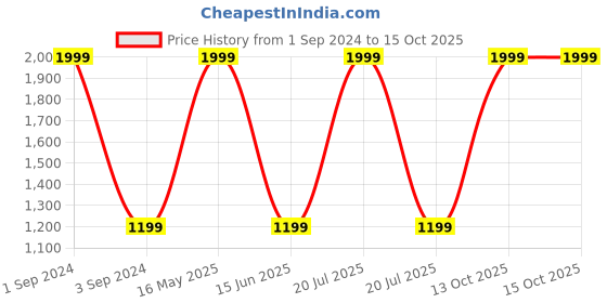 myntra.com CANOE Band Collar Kurta canoe Price History Graph from 1 Sep 2024 to 15 Oct 2025