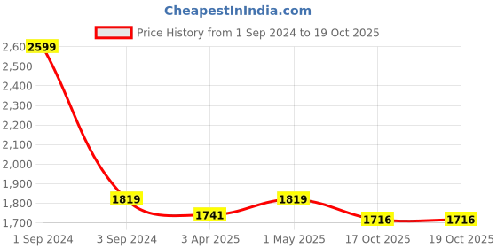 myntra.com CANOE Checked Pure Cotton Smart Formal Shirt canoe Price History Graph from 1 Sep 2024 to 19 Oct 2025