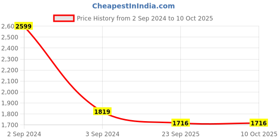 myntra.com CANOE Checked Pure Cotton Smart Formal Shirt canoe Price History Graph from 2 Sep 2024 to 10 Oct 2025