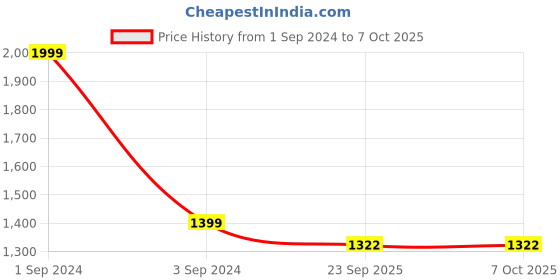 myntra.com CANOE Checked Spread Collar Smart Opaque Pure Cotton Formal Shirt canoe Price History Graph from 1 Sep 2024 to 7 Oct 2025