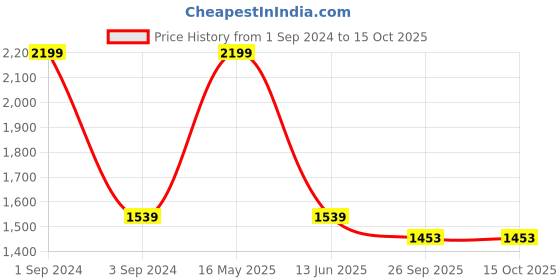 myntra.com CANOE Men Charcoal Checked Smart Slim Fit Trousers canoe Price History Graph from 1 Sep 2024 to 14 Oct 2025