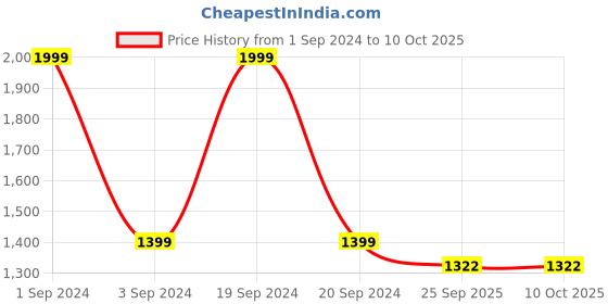 myntra.com CANOE Men Checked Smart Easy Wash Formal Trousers canoe Price History Graph from 1 Sep 2024 to 9 Oct 2025