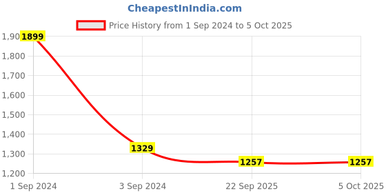 myntra.com CANOE Men Checked Smart Easy Wash Formal Trousers canoe Price History Graph from 1 Sep 2024 to 5 Oct 2025