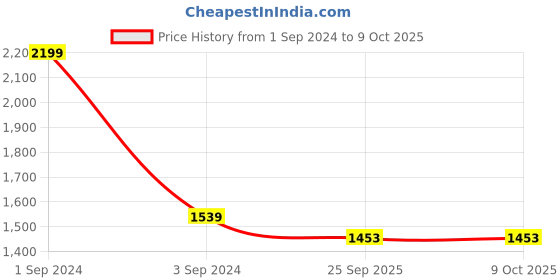 myntra.com CANOE Men Checked Smart Easy Wash Formal Trousers canoe Price History Graph from 1 Sep 2024 to 9 Oct 2025