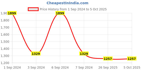 myntra.com CANOE Men Checked Smart Mid-Rise Formal Trousers canoe Price History Graph from 1 Sep 2024 to 4 Oct 2025