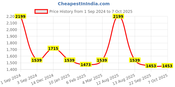 myntra.com CANOE Men Smart Clean Look Mid Rise Stretchable Jeans canoe Price History Graph from 1 Sep 2024 to 7 Oct 2025