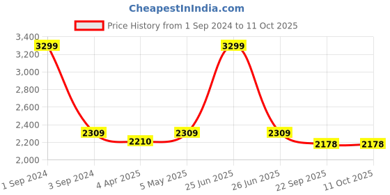 myntra.com CANOE Men Smart High-Rise Heavy Fade Jeans canoe Price History Graph from 1 Sep 2024 to 10 Oct 2025
