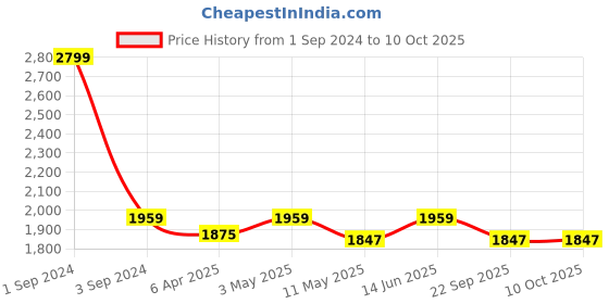 myntra.com CANOE Men Smart High-Rise Heavy Fade Jeans canoe Price History Graph from 1 Sep 2024 to 9 Oct 2025