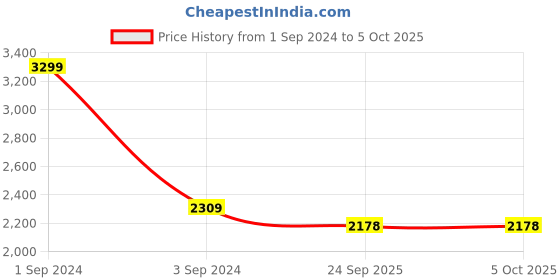 myntra.com CANOE Men Smart High-Rise Light Fade Jeans canoe Price History Graph from 1 Sep 2024 to 4 Oct 2025