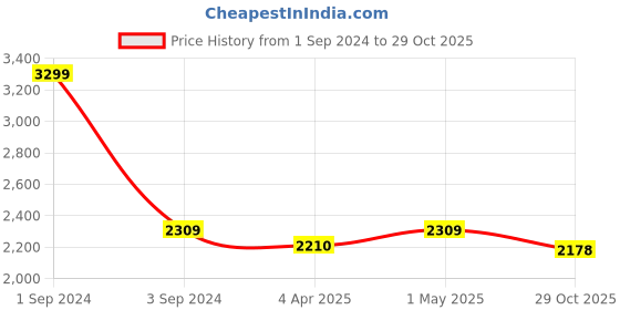 myntra.com CANOE Men Smart High-Rise Light Fade Jeans canoe Price History Graph from 1 Sep 2024 to 29 Oct 2025