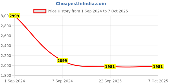 myntra.com CANOE Men Smart Mid Rise Clean Look Stretchable Jeans canoe Price History Graph from 1 Sep 2024 to 7 Oct 2025
