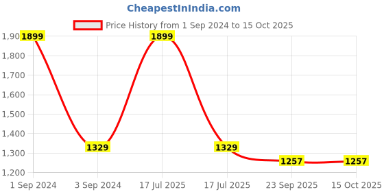 myntra.com CANOE Men Smart Mid-Rise Pure Cotton Trousers canoe Price History Graph from 1 Sep 2024 to 15 Oct 2025