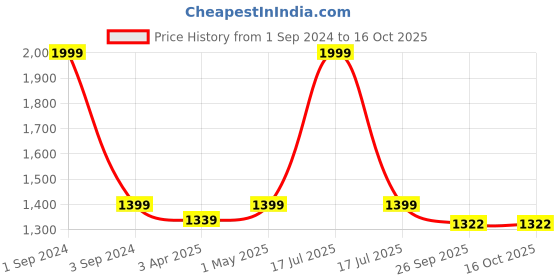 myntra.com CANOE Men Smart Pure Cotton Chinos Trousers canoe Price History Graph from 1 Sep 2024 to 16 Oct 2025