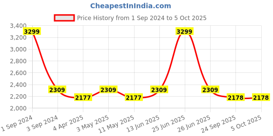 myntra.com CANOE Men Smart Regular Fit High-Rise Jeans canoe Price History Graph from 1 Sep 2024 to 5 Oct 2025