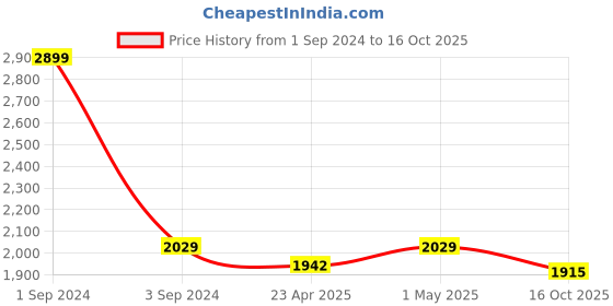 myntra.com CANOE Men Smart Regular Fit High-Rise Jeans canoe Price History Graph from 1 Sep 2024 to 16 Oct 2025