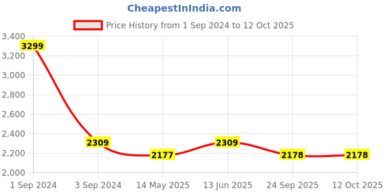 myntra.com CANOE Men Smart Regular Fit High-Rise Light Fade Cotton Jeans canoe Price History Graph from 1 Sep 2024 to 11 Oct 2025