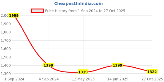 myntra.com CANOE Men Striped Cotton Tailored Fit Chinos Trousers canoe Price History Graph from 1 Sep 2024 to 27 Oct 2025