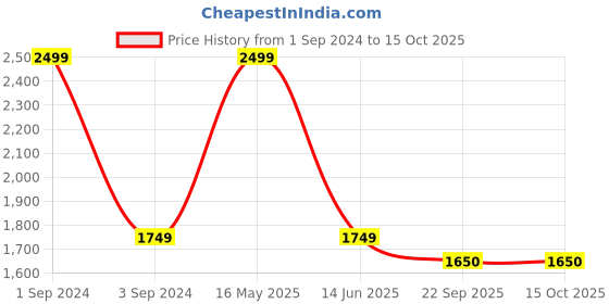 myntra.com CANOE Patch Pocket Dobby Band Collar Straight Pure Cotton Kurta canoe Price History Graph from 1 Sep 2024 to 14 Oct 2025