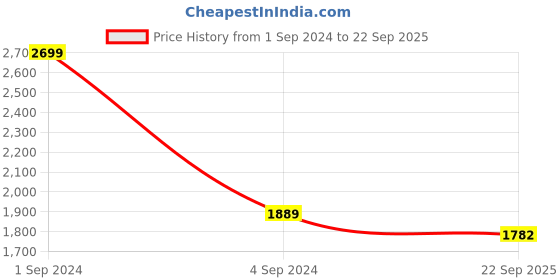 myntra.com CANOE Relaxed Tailored Fit Cotton Formal Shirt canoe Price History Graph from 1 Sep 2024 to 22 Sep 2025