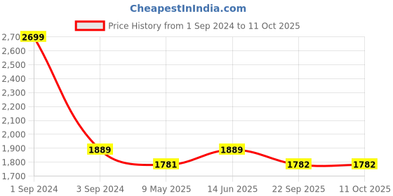 myntra.com CANOE Relaxed Tailored Fit Formal Shirt canoe Price History Graph from 1 Sep 2024 to 11 Oct 2025