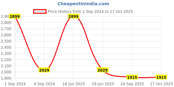 myntra.com CANOE Relaxed Tailored Fit Formal Shirt canoe Price History Graph from 1 Sep 2024 to 16 Oct 2025