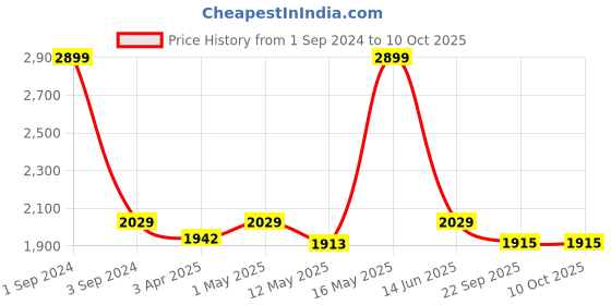 myntra.com CANOE Relaxed Tailored Fit Opaque Checked Formal Shirt canoe Price History Graph from 1 Sep 2024 to 10 Oct 2025