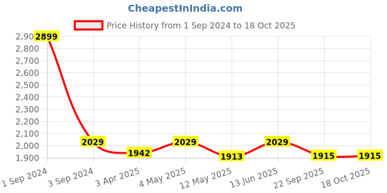 myntra.com CANOE Relaxed Tailored Fit Opaque Formal Shirt canoe Price History Graph from 1 Sep 2024 to 18 Oct 2025